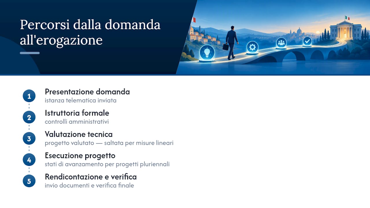 Fasi e tempistiche di erogazione del contributo