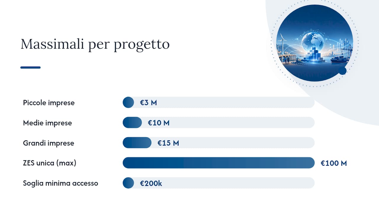 Limiti e soglie del credito della Zona Economica Speciale