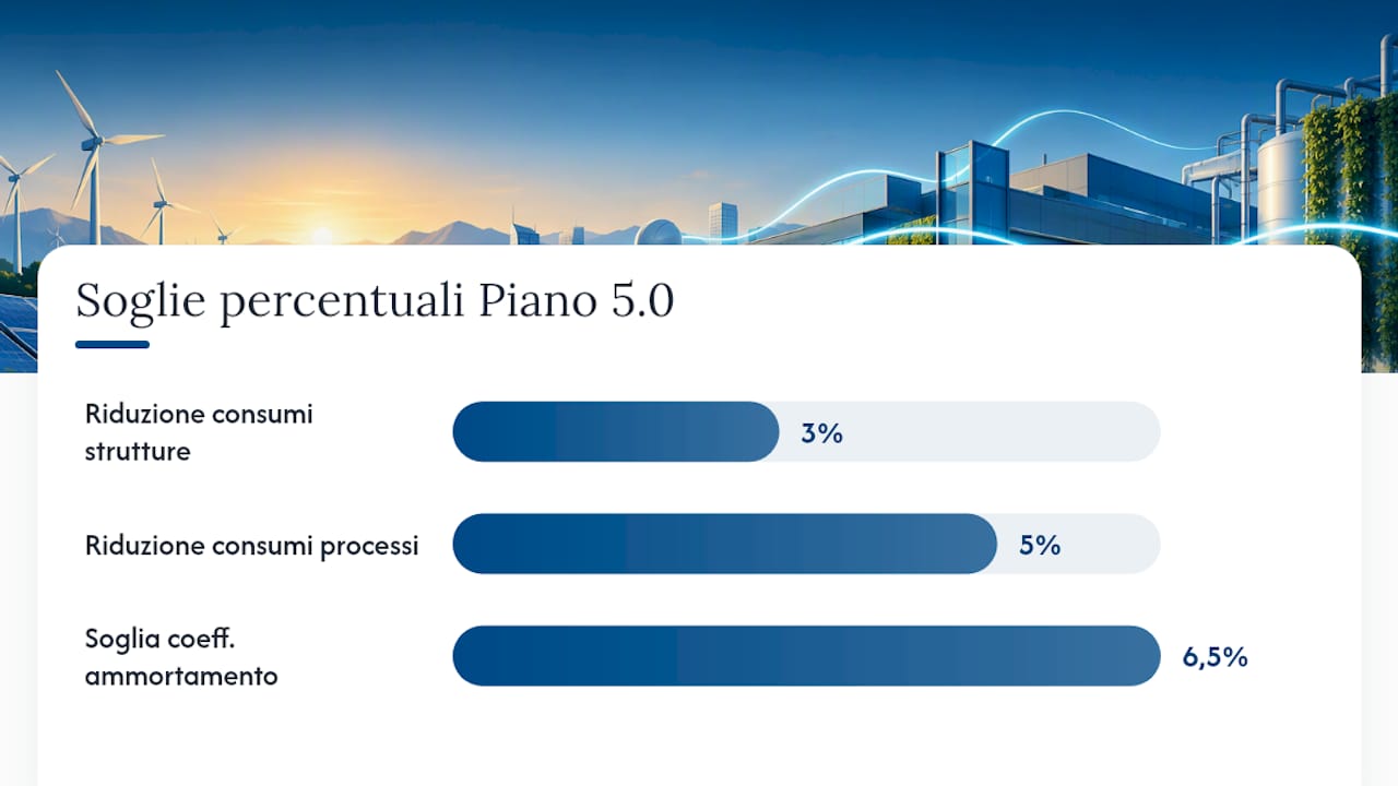 Che cosa finanzia il Piano Transizione 5.0 e chi sono i beneficiari — overview diagram
